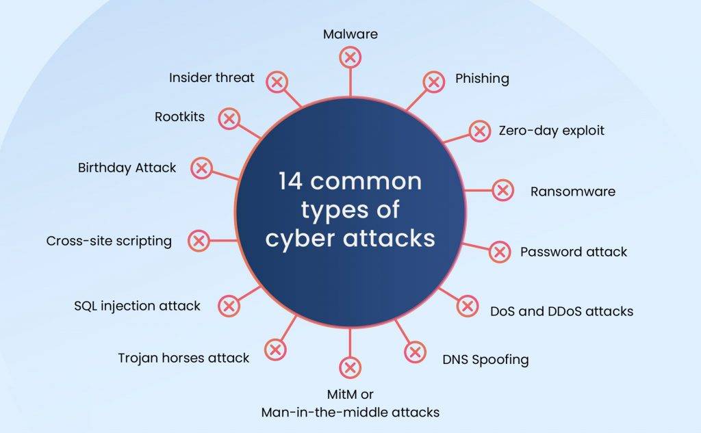 14 types courants de cyberattaques